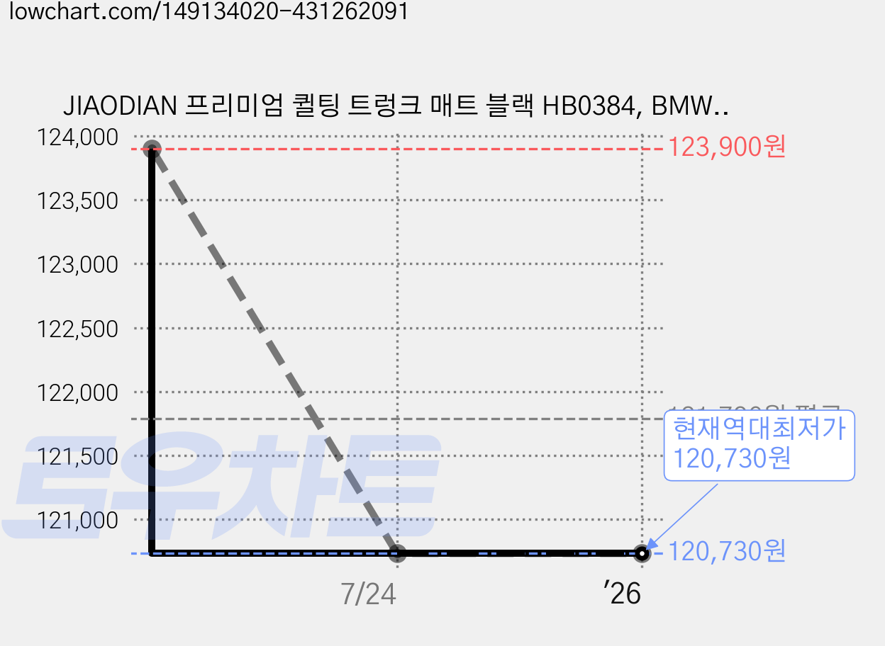 JIAODIAN 프리미엄 퀼팅 트렁크 매트 블랙 HB0384, BMW, X2 (2018) 가격 변동 차트, 현재가 120,730원, 역대최저가