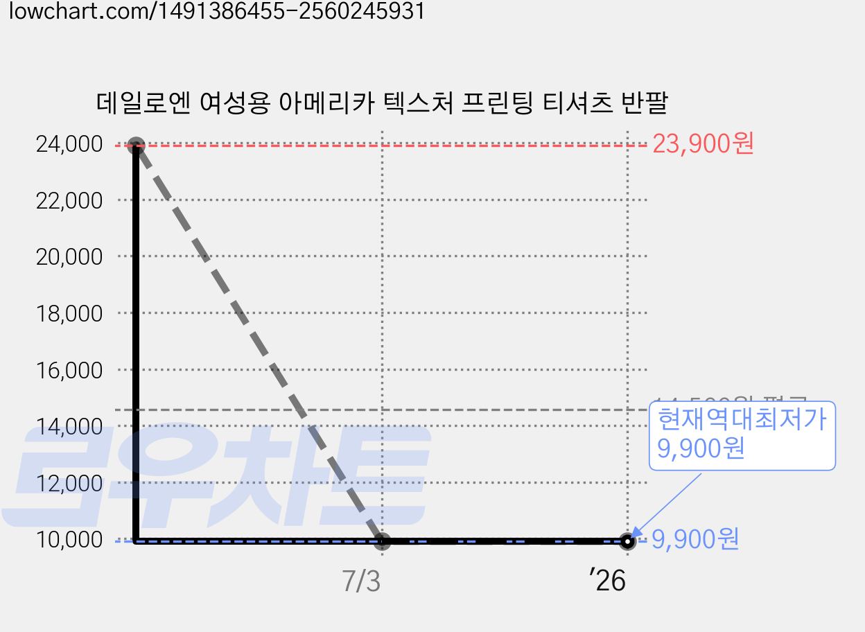데일로엔 여성용 아메리카 텍스처 프린팅 티셔츠 반팔 가격 변동 차트, 현재가 9,900원, 역대최저가