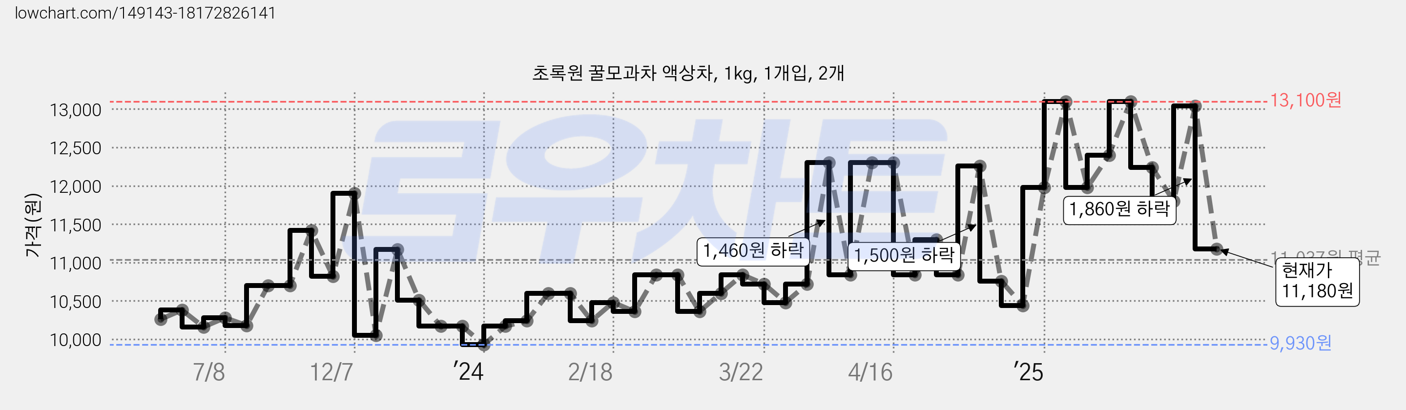 초록원 꿀모과차 액상차, 1kg, 1개입, 2개 가격 변동 차트, 현재가 11,180원, 관측 최저가 9,930원