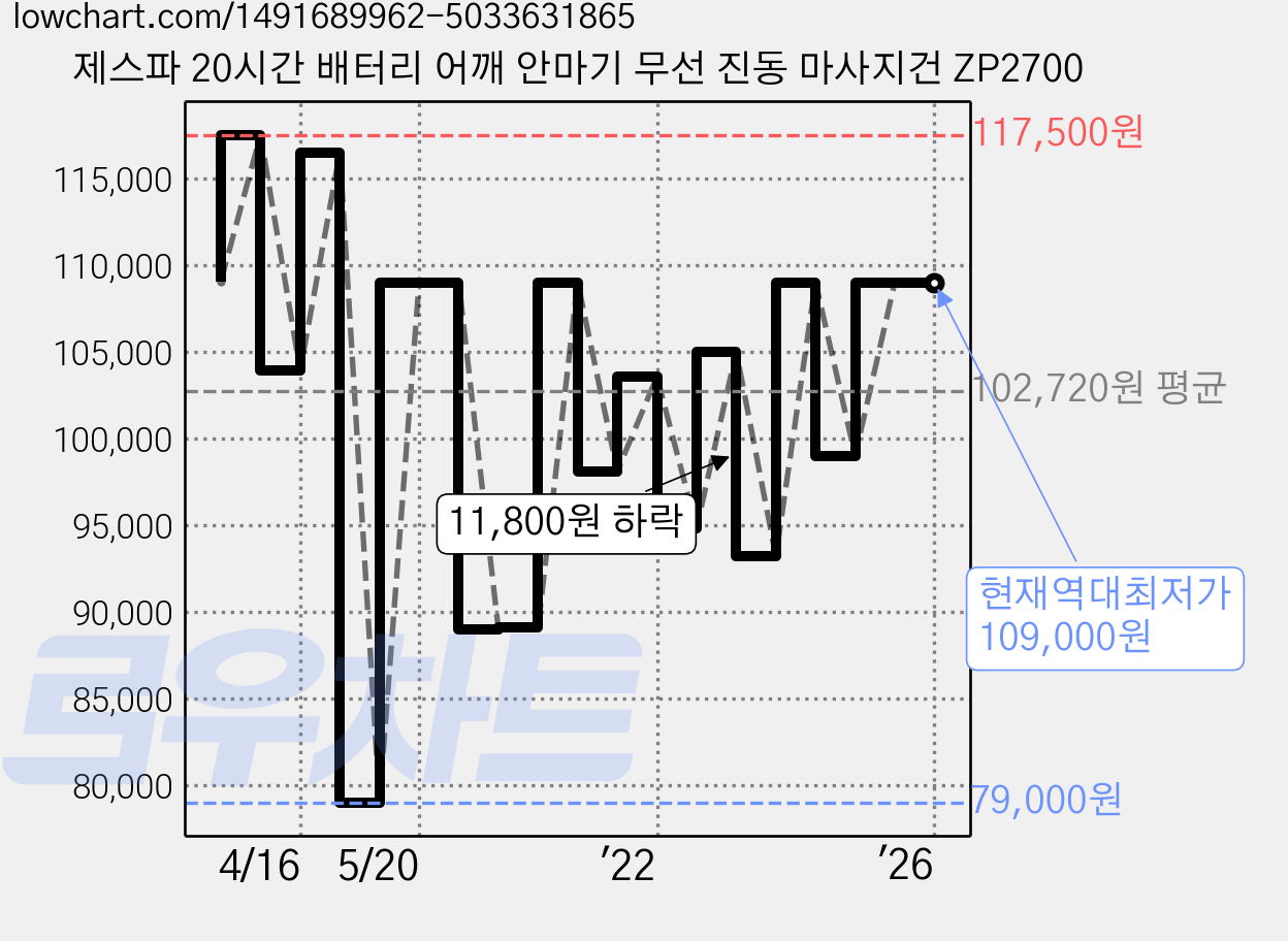 제스파 20시간 배터리 어깨 안마기 무선 진동 마사지건 ZP2700 가격 변동 차트, 현재가 109,000원, 역대최저가
