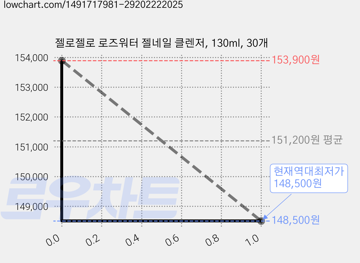 젤로젤로 로즈워터 젤네일 클렌저, 130ml, 30개 가격 변동 차트, 현재가 148,500원, 역대최저가