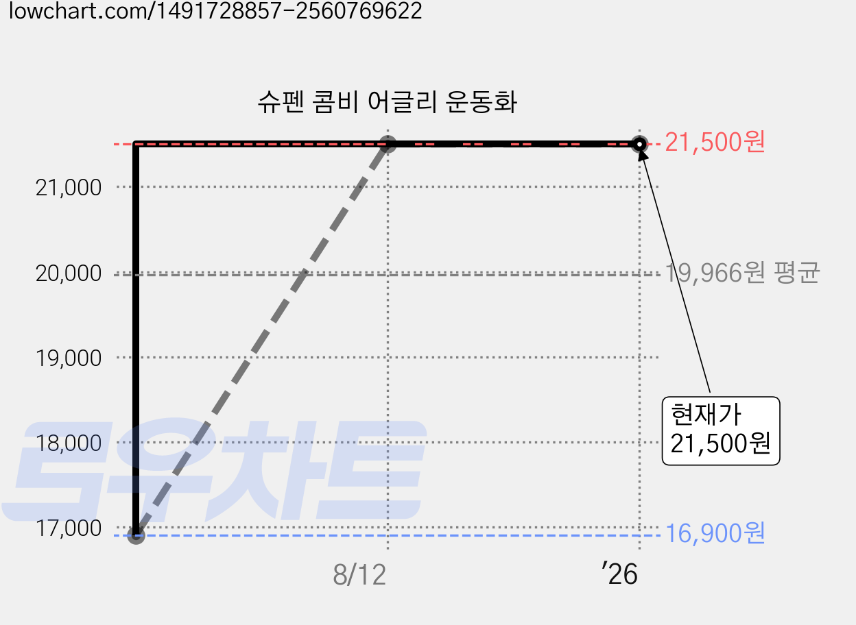 슈펜 콤비 어글리 운동화 가격 변동 차트, 현재가 21,500원, 역대최저가