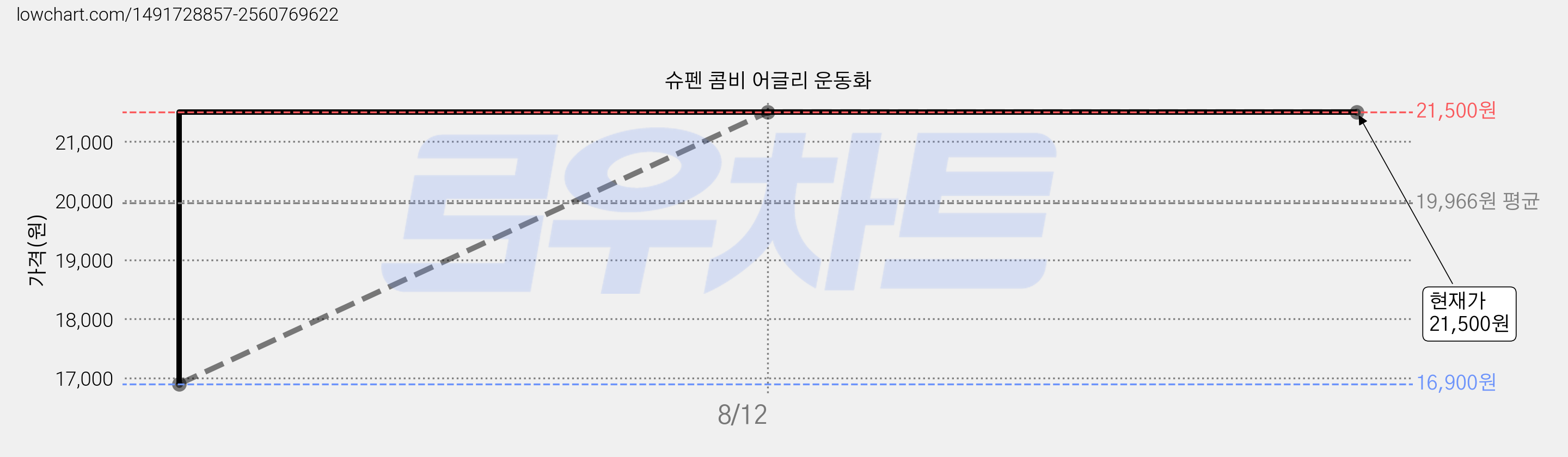 슈펜 콤비 어글리 운동화 가격 변동 차트, 현재가 21,500원, 역대최저가