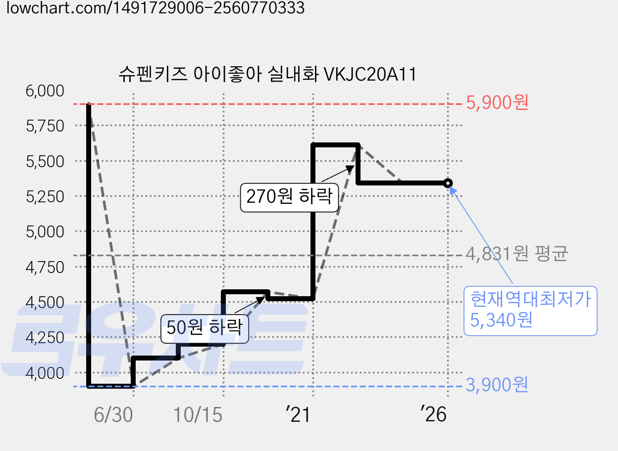 슈펜키즈 아이좋아 실내화 VKJC20A11 가격 변동 차트, 현재가 5,340원, 역대최저가