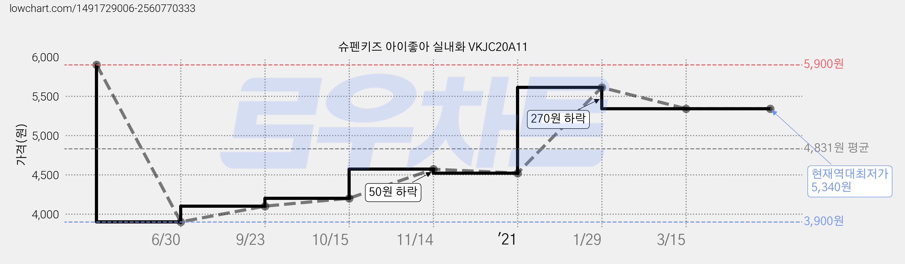 슈펜키즈 아이좋아 실내화 VKJC20A11 가격 변동 차트, 현재가 5,340원, 역대최저가