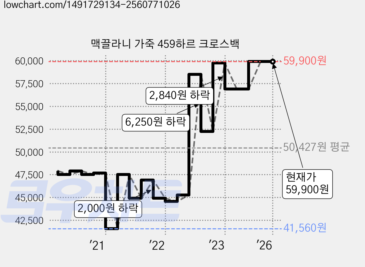 맥끌라니 가죽 459하르 크로스백 가격 변동 차트, 현재가 59,900원, 역대최저가