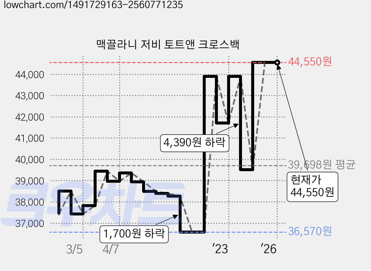 맥끌라니 저비 토트앤 크로스백 가격 변동 차트, 현재가 44,550원, 역대최저가