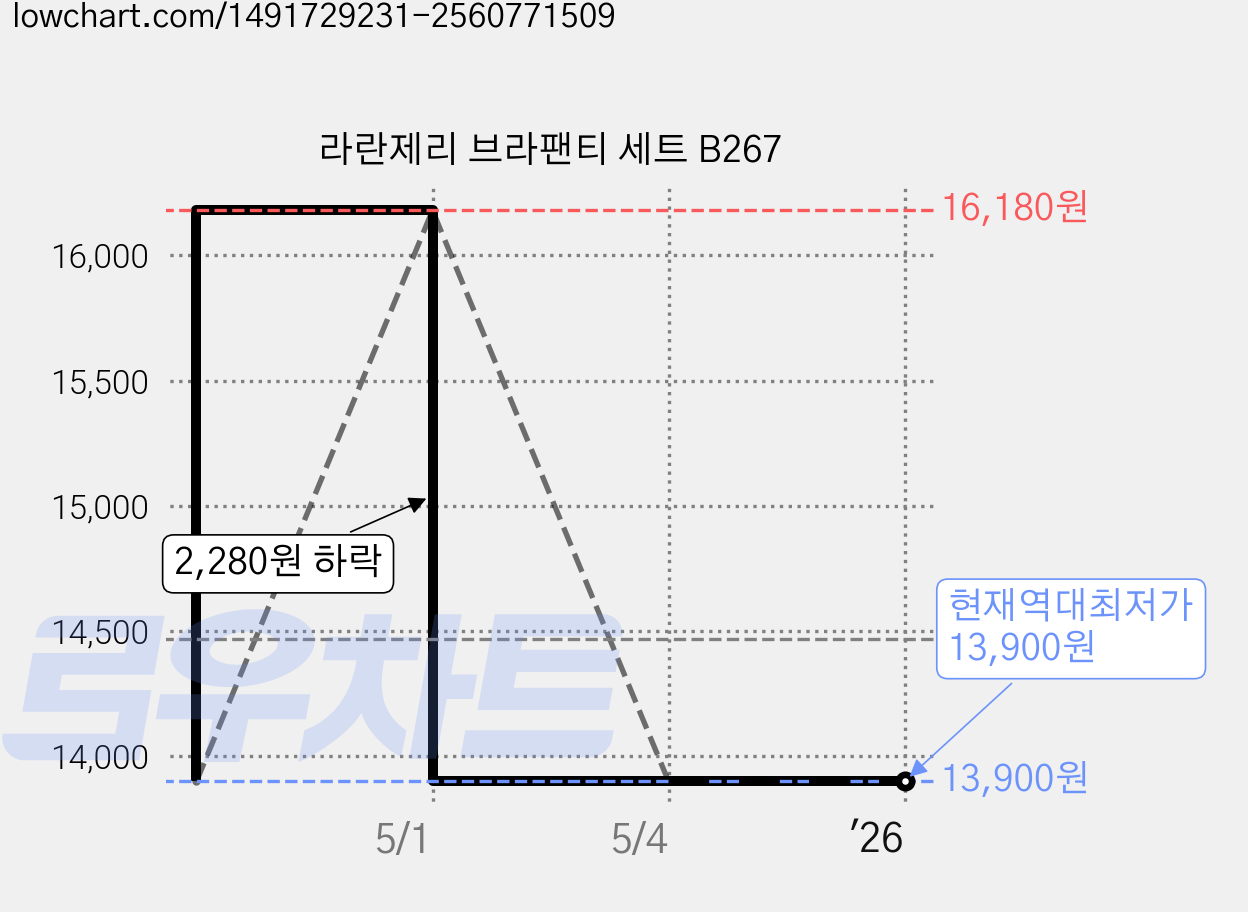 라란제리 브라팬티 세트 B267 가격 변동 차트, 현재가 13,900원, 역대최저가