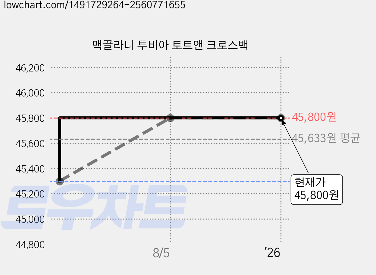맥끌라니 투비아 토트앤 크로스백 가격 변동 차트, 현재가 45,800원, 역대최저가