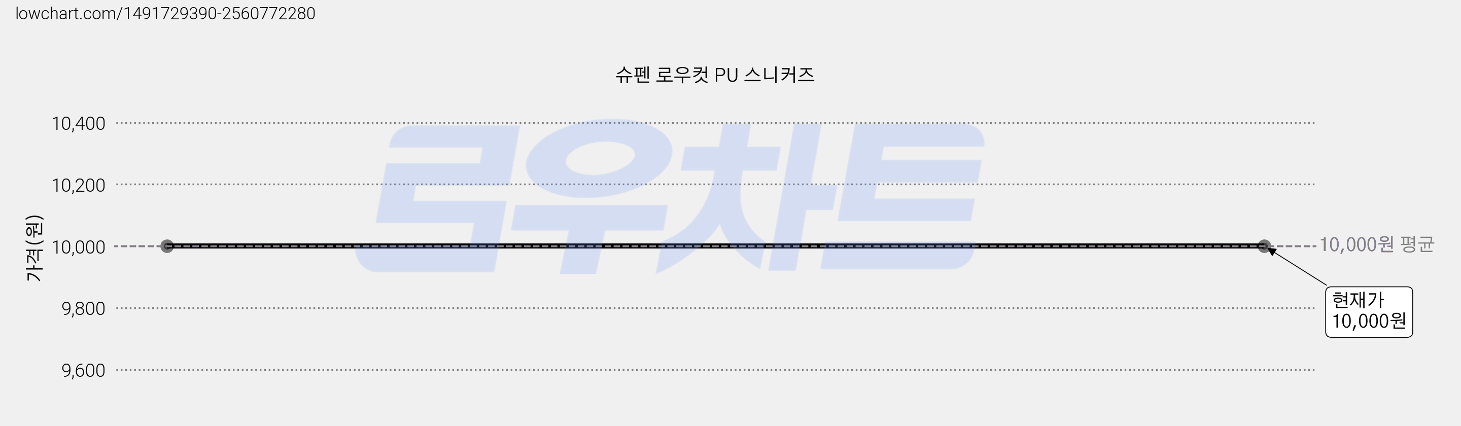 슈펜 로우컷 PU 스니커즈 가격 변동 차트, 현재가 10,000원