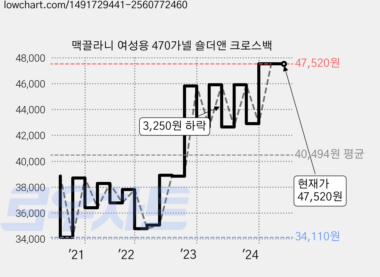 맥끌라니 여성용 470가넬 숄더앤 크로스백 가격 변동 차트, 현재가 47,520원, 역대최저가