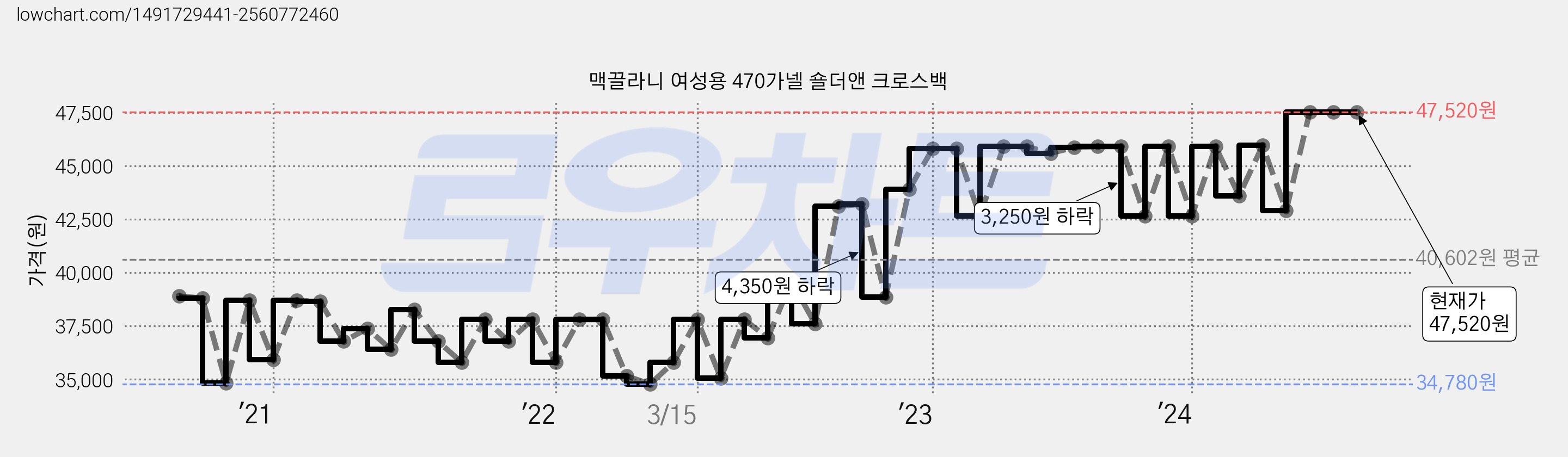 맥끌라니 여성용 470가넬 숄더앤 크로스백 가격 변동 차트, 현재가 47,520원, 역대최저가