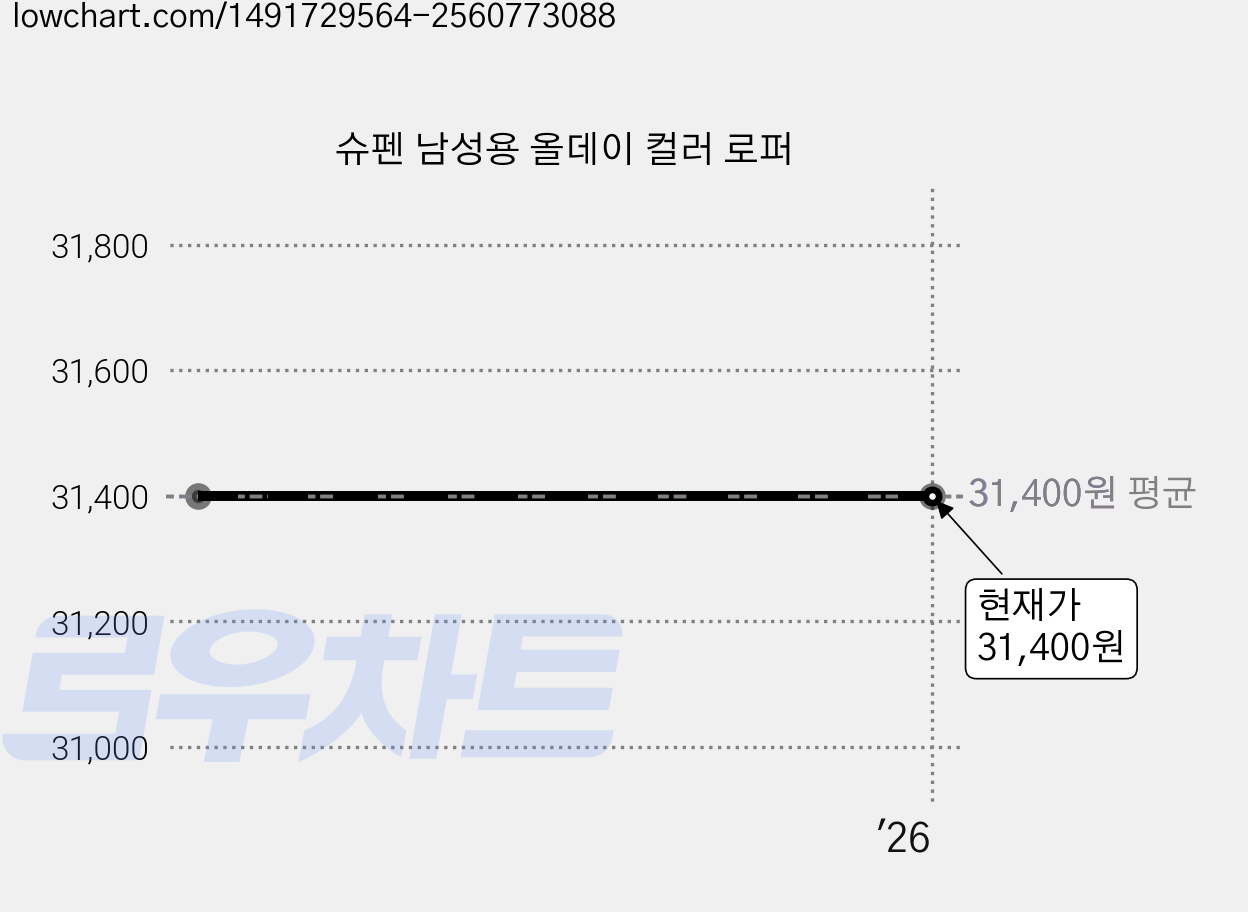 슈펜 남성용 올데이 컬러 로퍼 가격 변동 차트, 현재가 31,400원