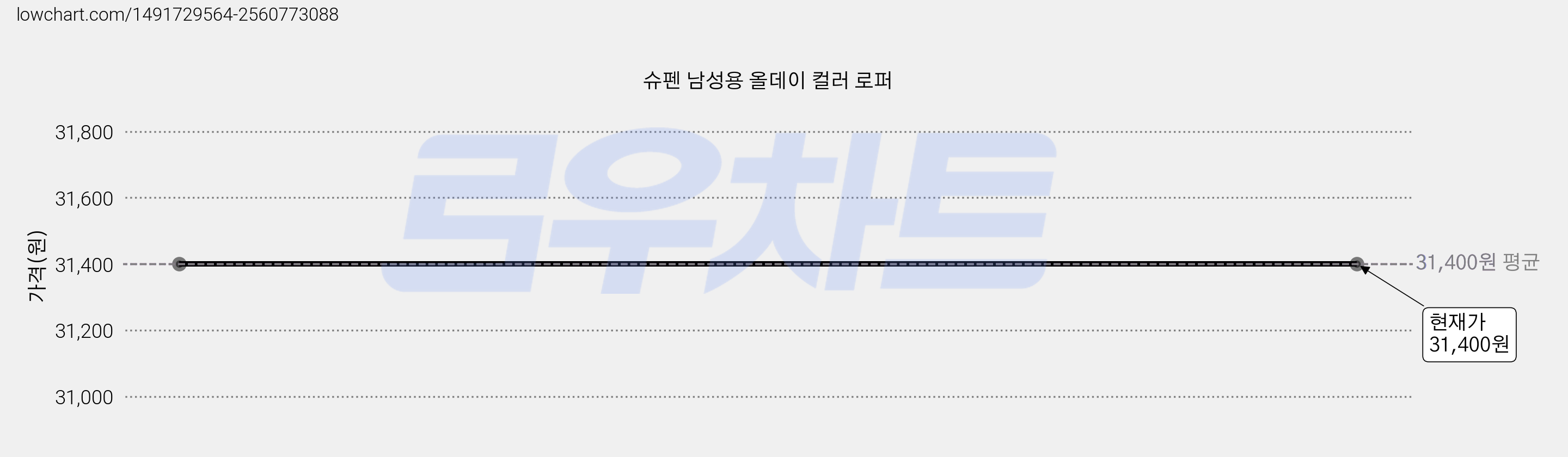 슈펜 남성용 올데이 컬러 로퍼 가격 변동 차트, 현재가 31,400원
