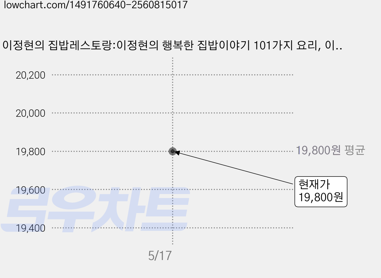 이정현의 집밥레스토랑:이정현의 행복한 집밥이야기 101가지 요리, 이정현, 서사원 가격 변동 차트, 현재가 19,800원