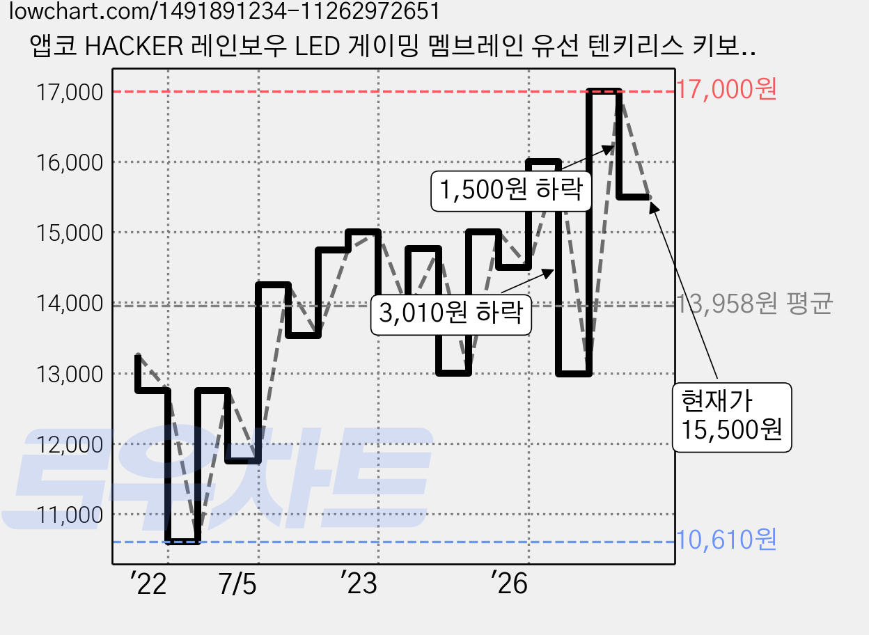 앱코 HACKER 레인보우 LED 게이밍 멤브레인 유선 텐키리스 키보드, 화이트, K150, 제조사축 가격 변동 차트, 현재가 15,500원, 관측 최저가 10,610원