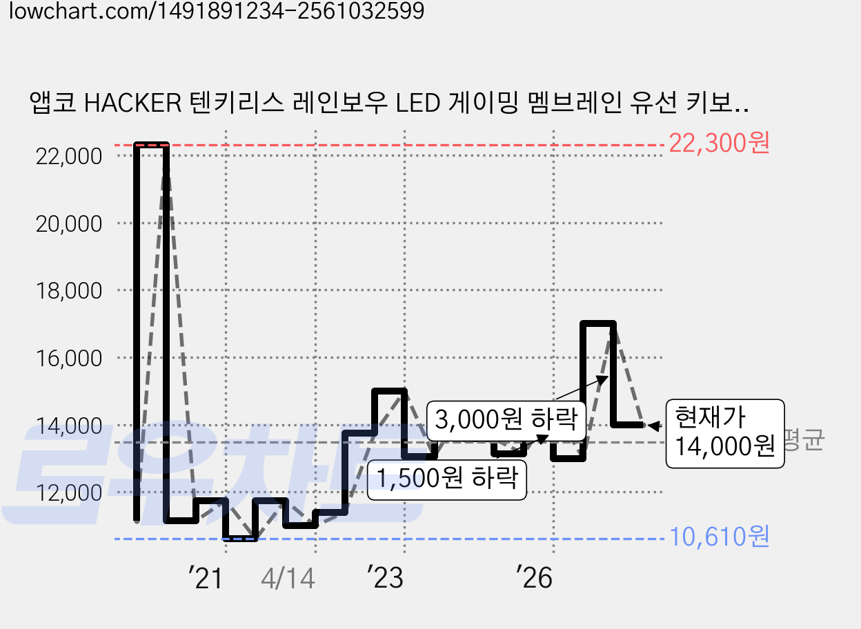앱코 HACKER 텐키리스 레인보우 LED 게이밍 멤브레인 유선 키보드, 혼합색상, K150, 제조사축 가격 변동 차트, 현재가 14,000원, 관측 최저가 10,370원