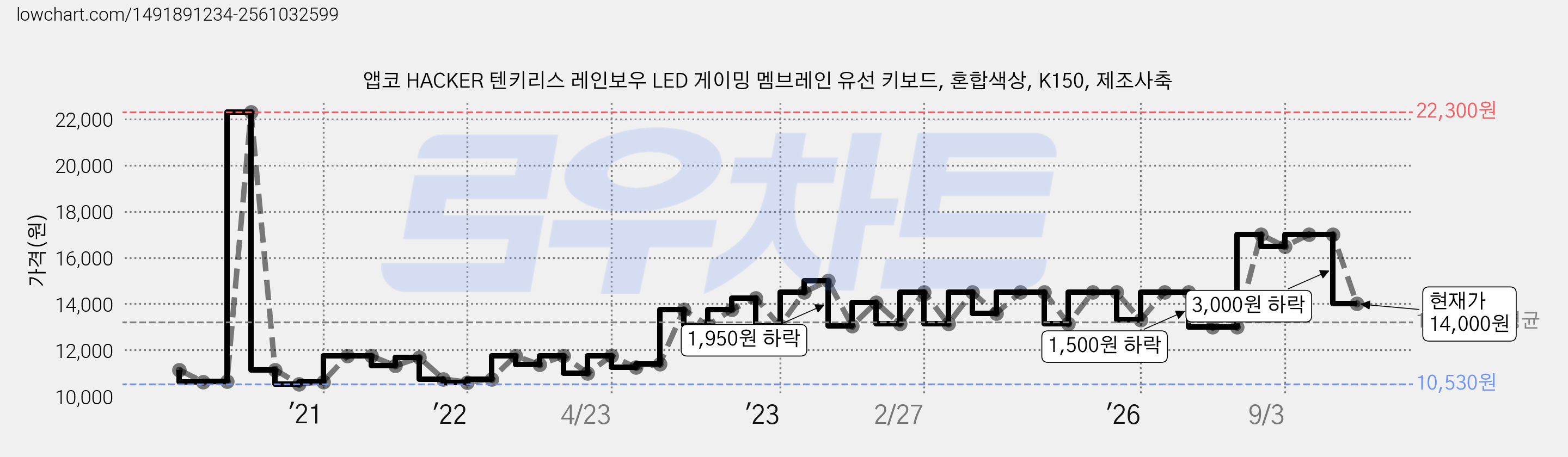 앱코 HACKER 텐키리스 레인보우 LED 게이밍 멤브레인 유선 키보드, 혼합색상, K150, 제조사축 가격 변동 차트, 현재가 14,000원, 관측 최저가 10,370원