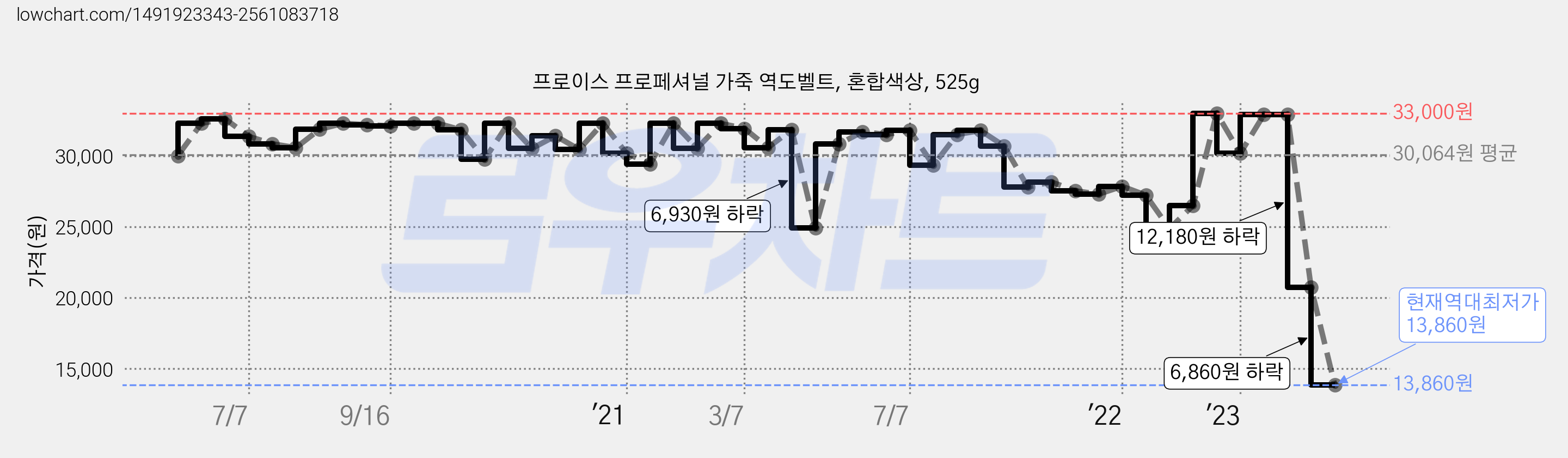 프로이스 프로페셔널 가죽 역도벨트, 혼합색상, 525g 가격 변동 차트, 현재가 13,860원, 역대최저가