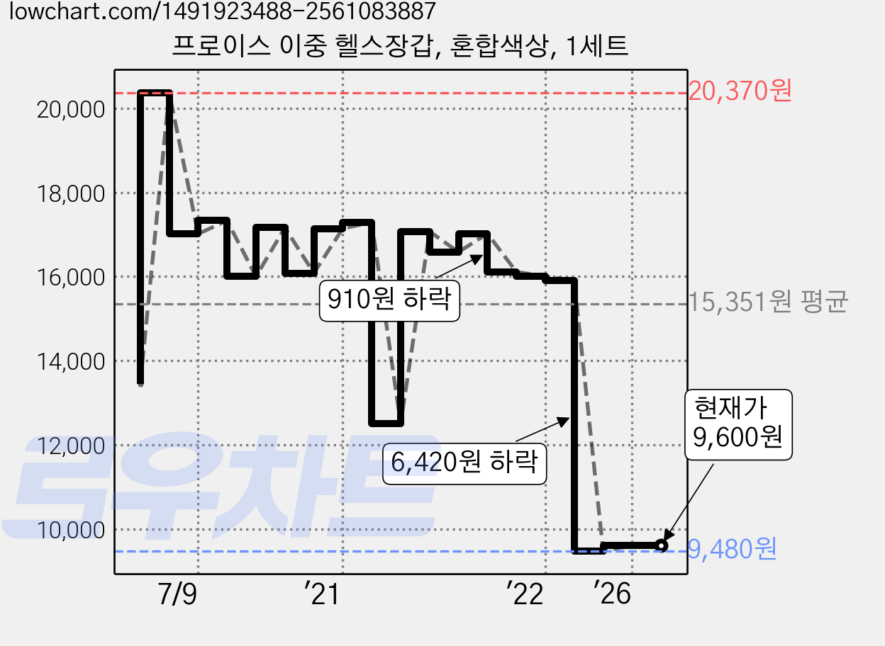 프로이스 이중 헬스장갑, 혼합색상, 1세트 가격 변동 차트, 현재가 9,600원, 관측 최저가 7,980원