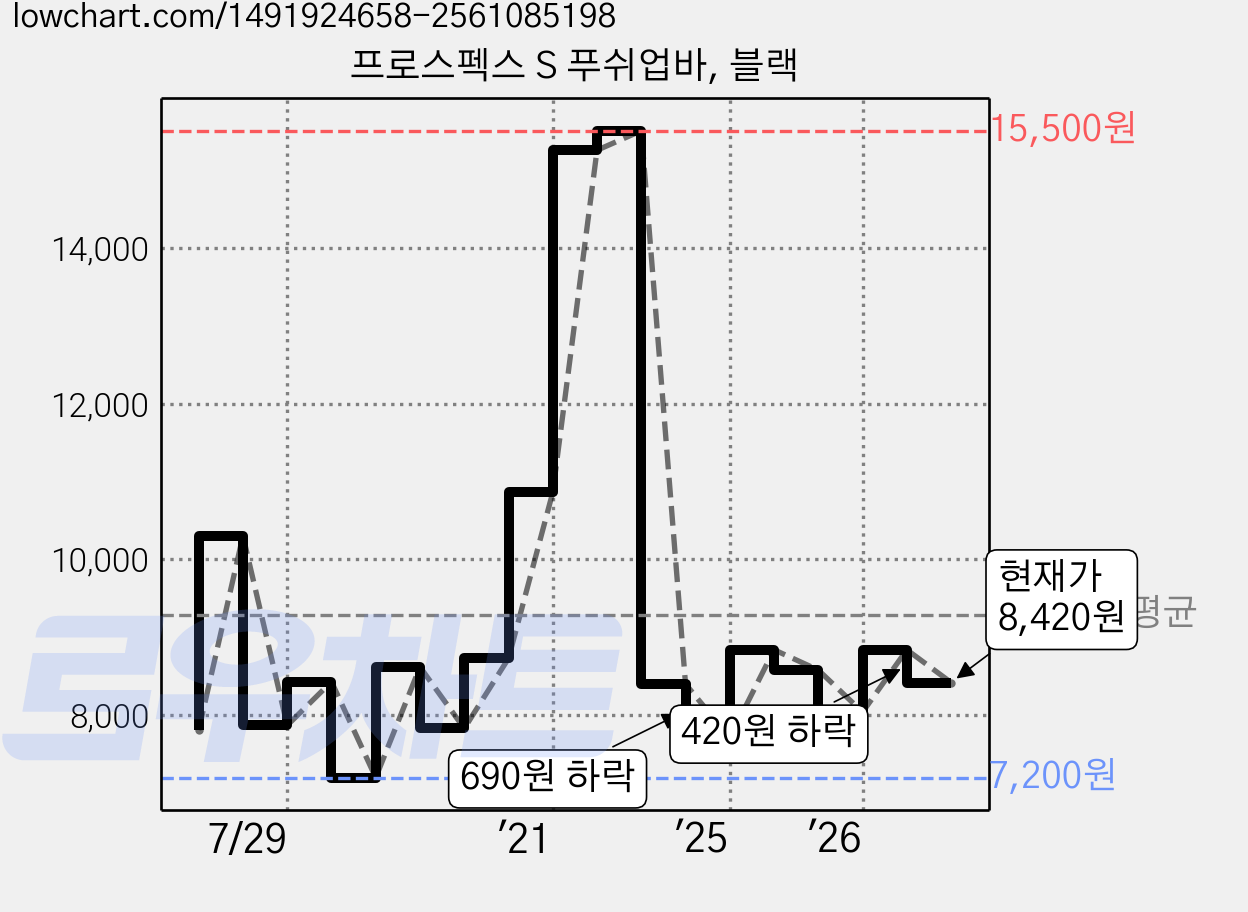 프로스펙스 S 푸쉬업바, 블랙 가격 변동 차트, 현재가 8,420원, 관측 최저가 7,200원