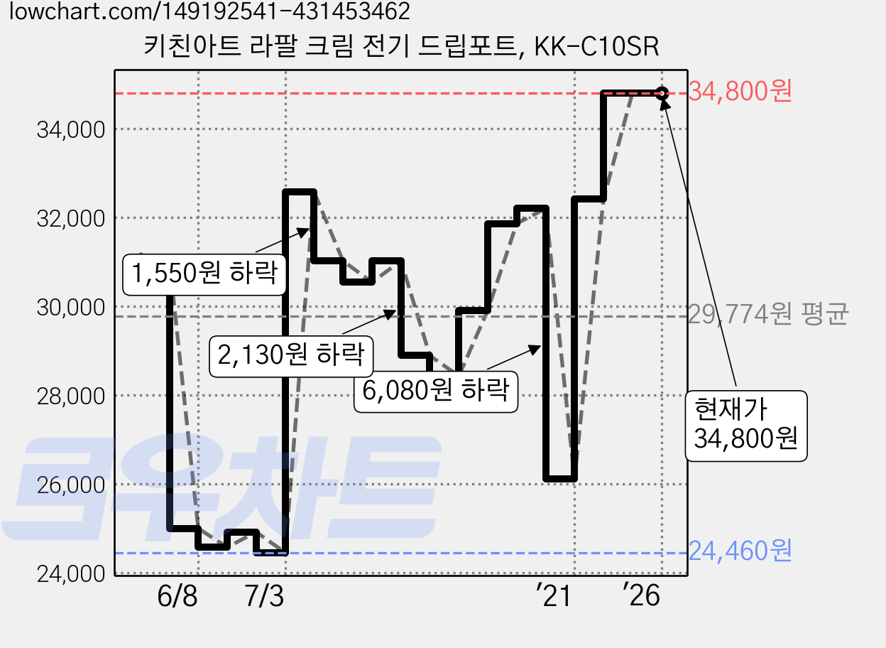 키친아트 라팔 크림 전기 드립포트, KK-C10SR 가격 변동 차트, 현재가 34,800원, 역대최저가