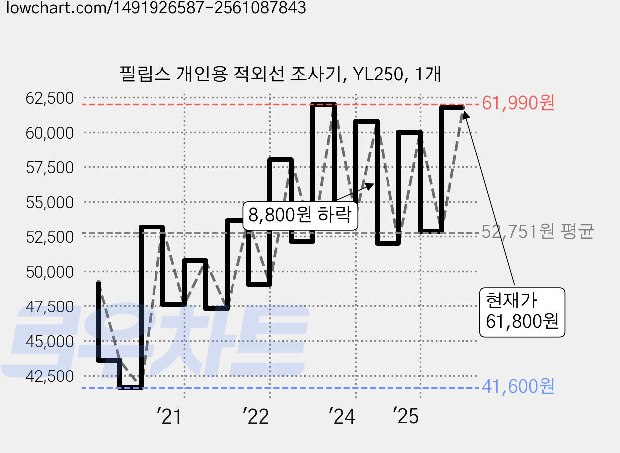 필립스 개인용 적외선 조사기, YL250, 1개 가격 변동 차트, 현재가 61,800원, 관측 최저가 41,600원
