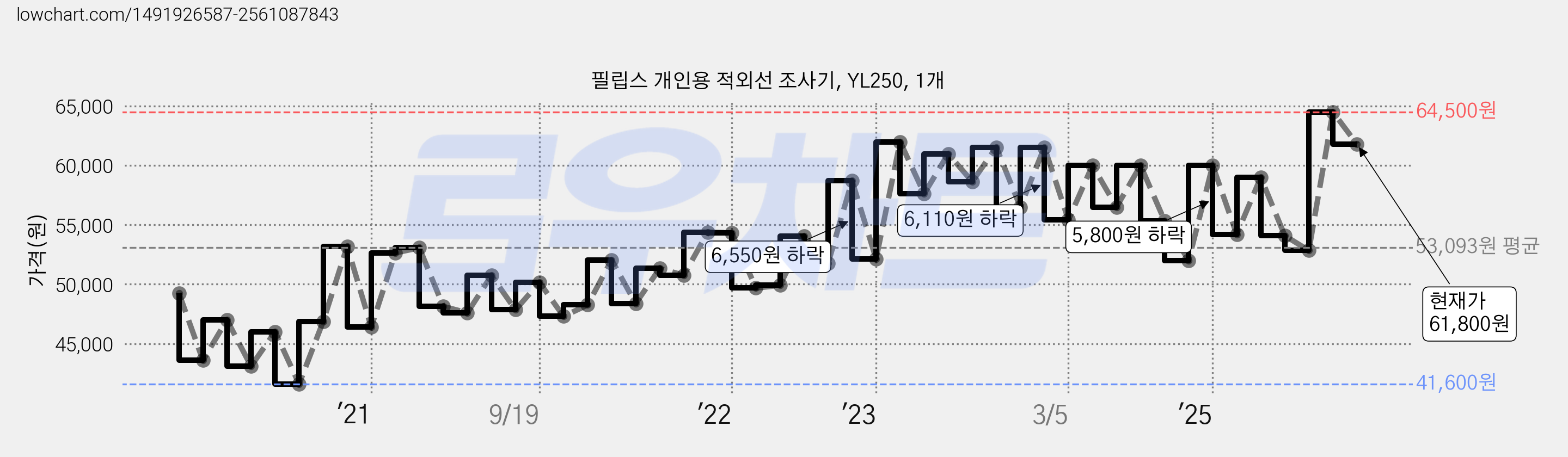 필립스 개인용 적외선 조사기, YL250, 1개 가격 변동 차트, 현재가 61,800원, 관측 최저가 41,600원