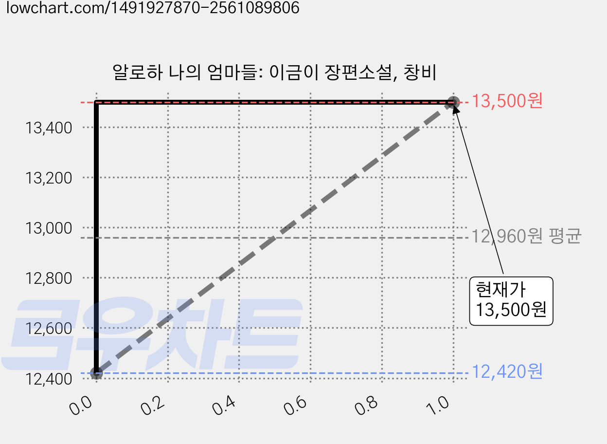 알로하 나의 엄마들: 이금이 장편소설, 창비 가격 변동 차트, 현재가 13,500원, 관측 최저가 12,420원