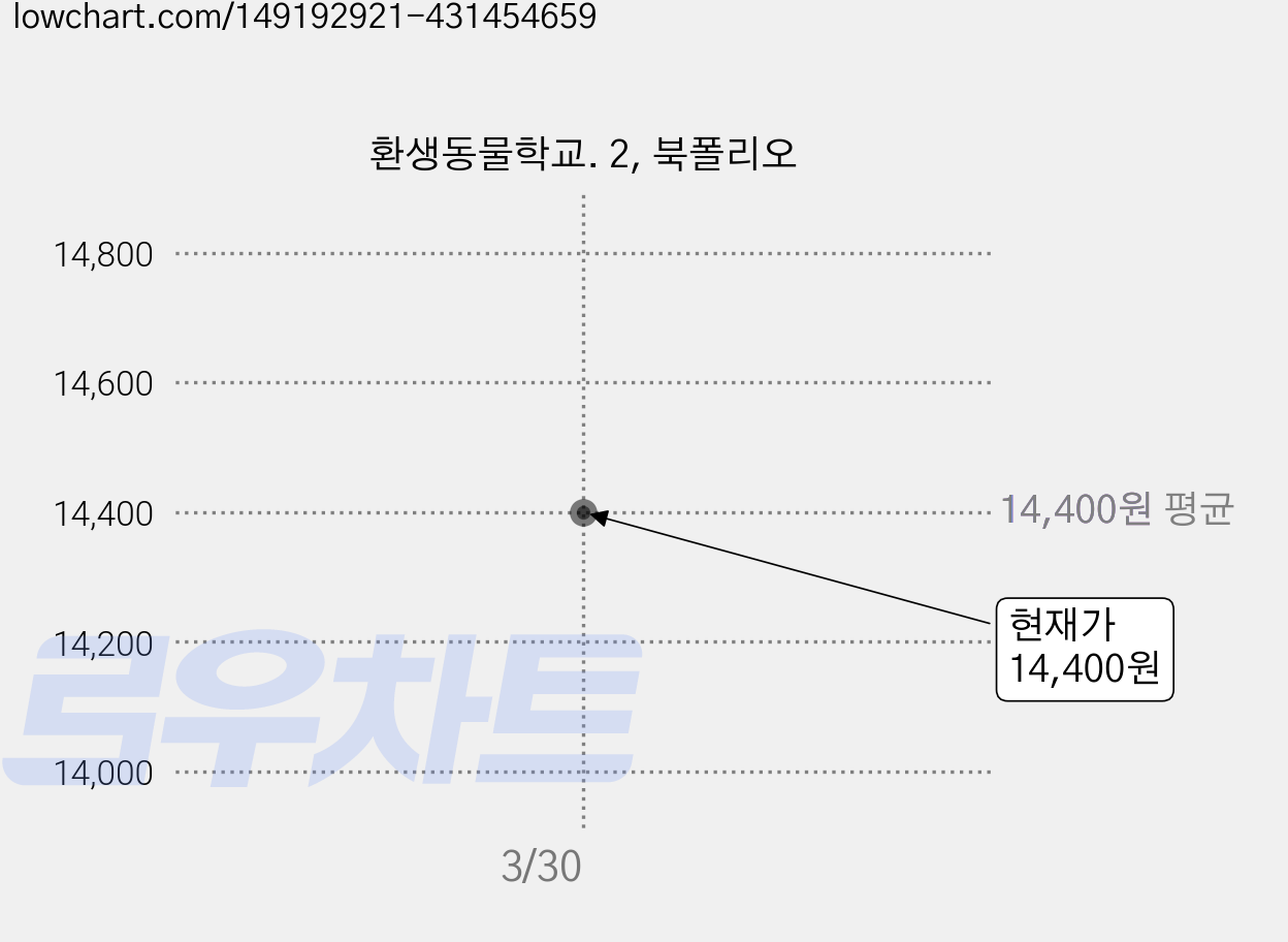 환생동물학교. 2, 북폴리오 가격 변동 차트, 현재가 14,400원