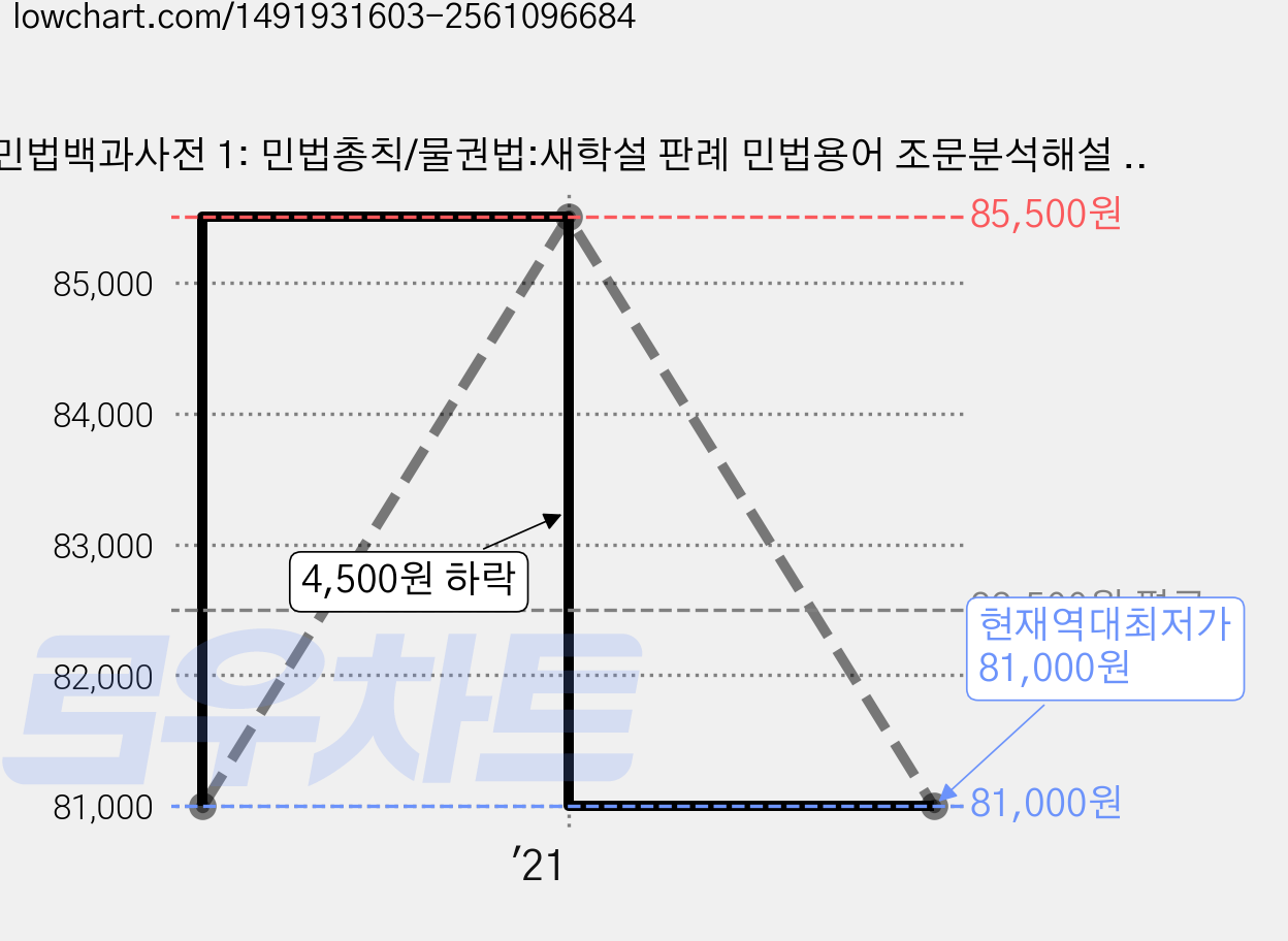민법백과사전 1: 민법총칙/물권법:새학설 판례 민법용어 조문분석해설 쟁점사항 관련법조문표시, 법률미디어, 대한민사법실무연구회 가격 변동 차트, 현재가 81,000원, 역대최저가