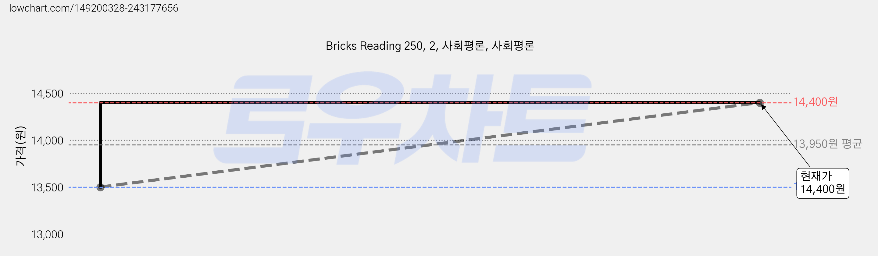 Bricks Reading 250, 2, 사회평론, 사회평론 가격 변동 차트, 현재가 14,400원, 관측 최저가 13,500원