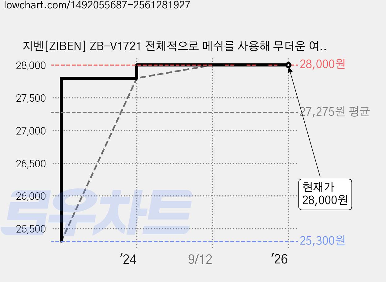 지벤[ZIBEN] ZB-V1721 전체적으로 메쉬를 사용해 무더운 여름철 통기성이 좋아 시원하게 착용가능함. 조끼, 1개 가격 변동 차트, 현재가 28,000원, 역대최저가