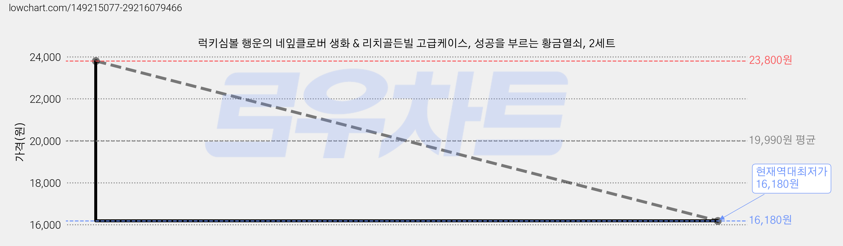 럭키심볼 행운의 네잎클로버 생화 & 리치골든빌 고급케이스, 성공을 부르는 황금열쇠, 2세트 가격 변동 차트, 현재가 16,180원, 역대최저가