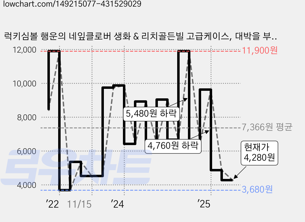 럭키심볼 행운의 네잎클로버 생화 & 리치골든빌 고급케이스, 대박을 부르는 황금대박, 1세트 가격 변동 차트, 현재가 4,280원, 관측 최저가 3,680원