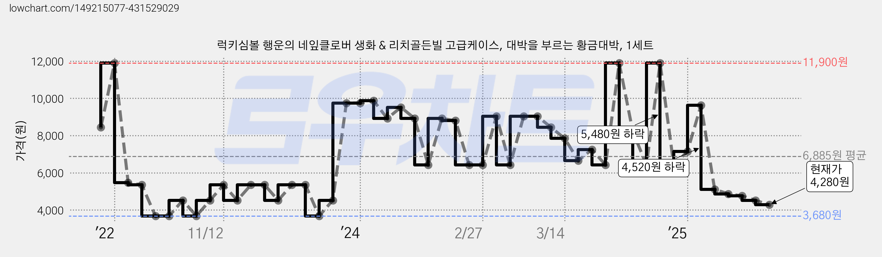 럭키심볼 행운의 네잎클로버 생화 & 리치골든빌 고급케이스, 대박을 부르는 황금대박, 1세트 가격 변동 차트, 현재가 4,280원, 관측 최저가 3,680원