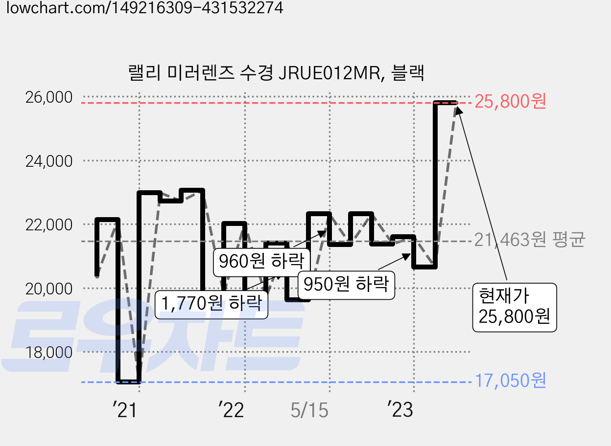 랠리 미러렌즈 수경 JRUE012MR, 블랙 가격 변동 차트, 현재가 25,800원, 관측 최저가 17,050원