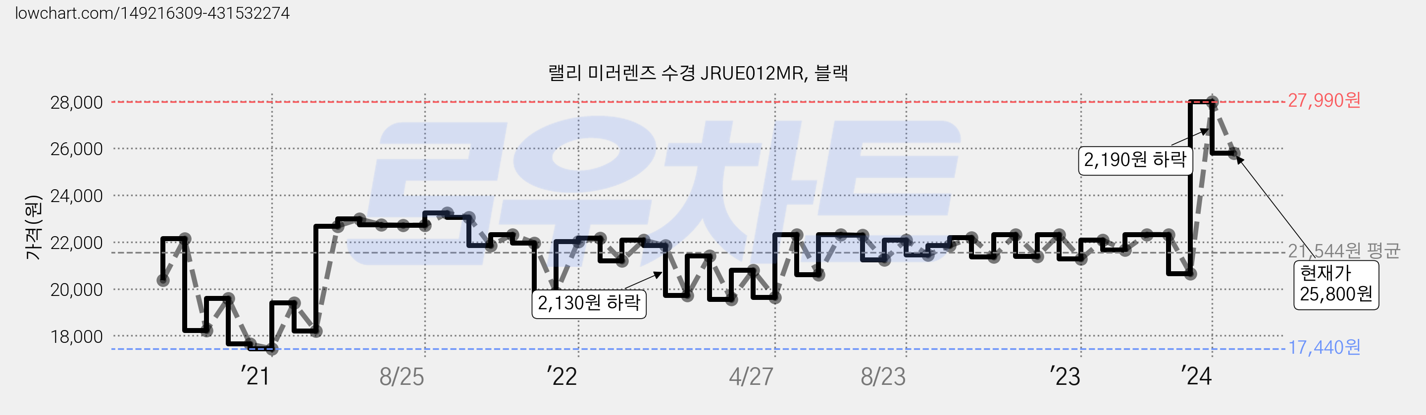랠리 미러렌즈 수경 JRUE012MR, 블랙 가격 변동 차트, 현재가 25,800원, 관측 최저가 17,050원