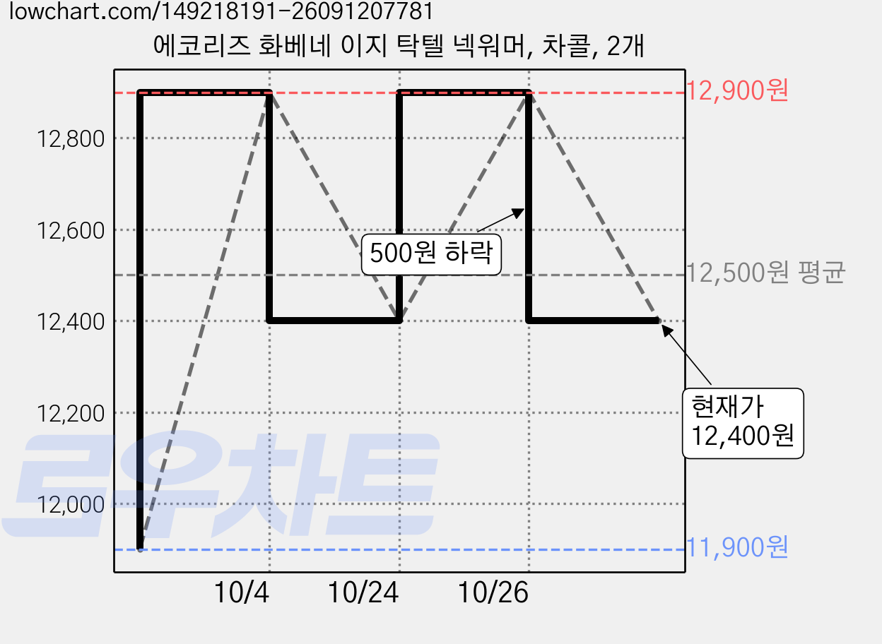 에코리즈 화베네 이지 탁텔 넥워머, 차콜, 2개 가격 변동 차트, 현재가 12,400원, 관측 최저가 11,900원