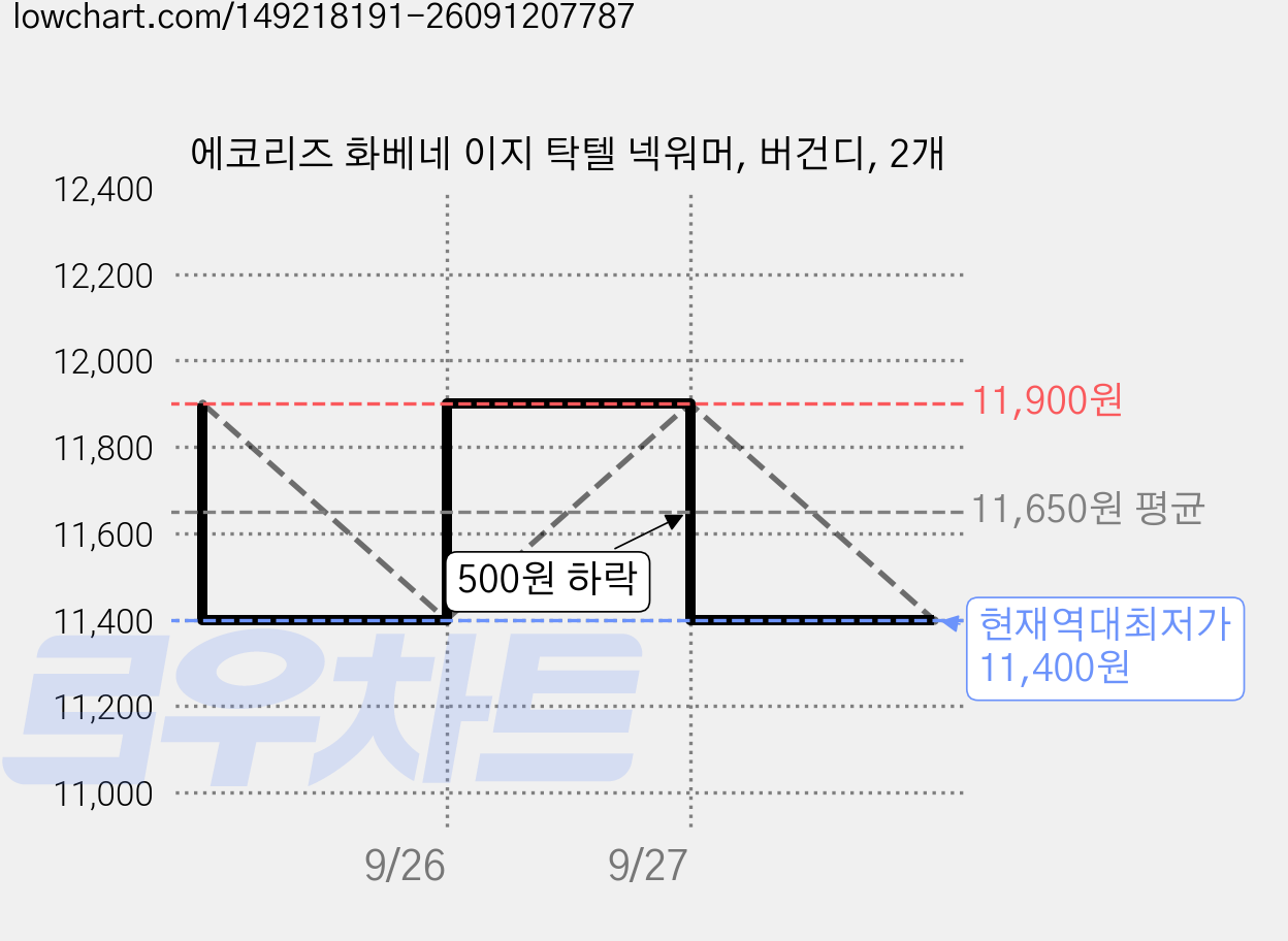 에코리즈 화베네 이지 탁텔 넥워머, 버건디, 2개 가격 변동 차트, 현재가 11,400원, 역대최저가