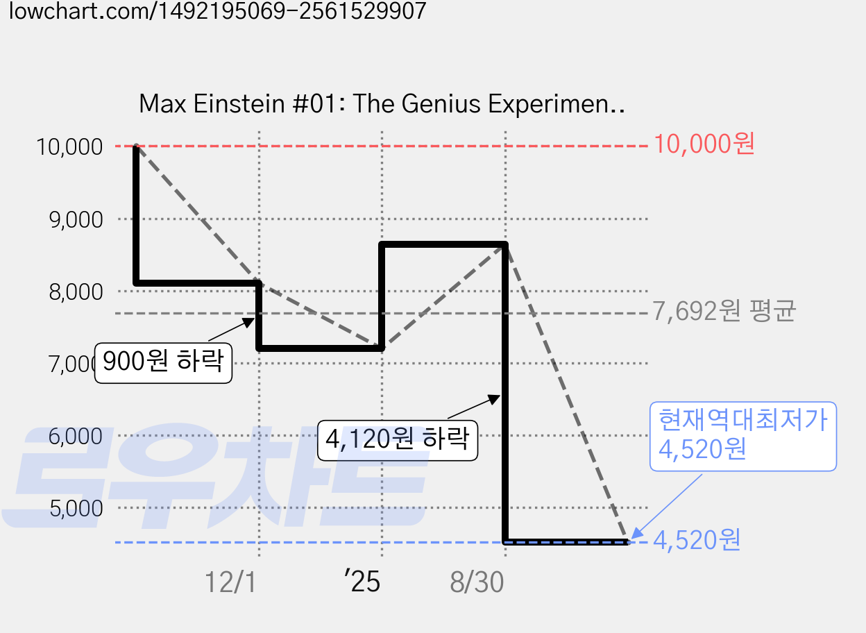 Max Einstein #01: The Genius Experiment, Jimmy Patterson 가격 변동 차트, 현재가 4,520원, 역대최저가