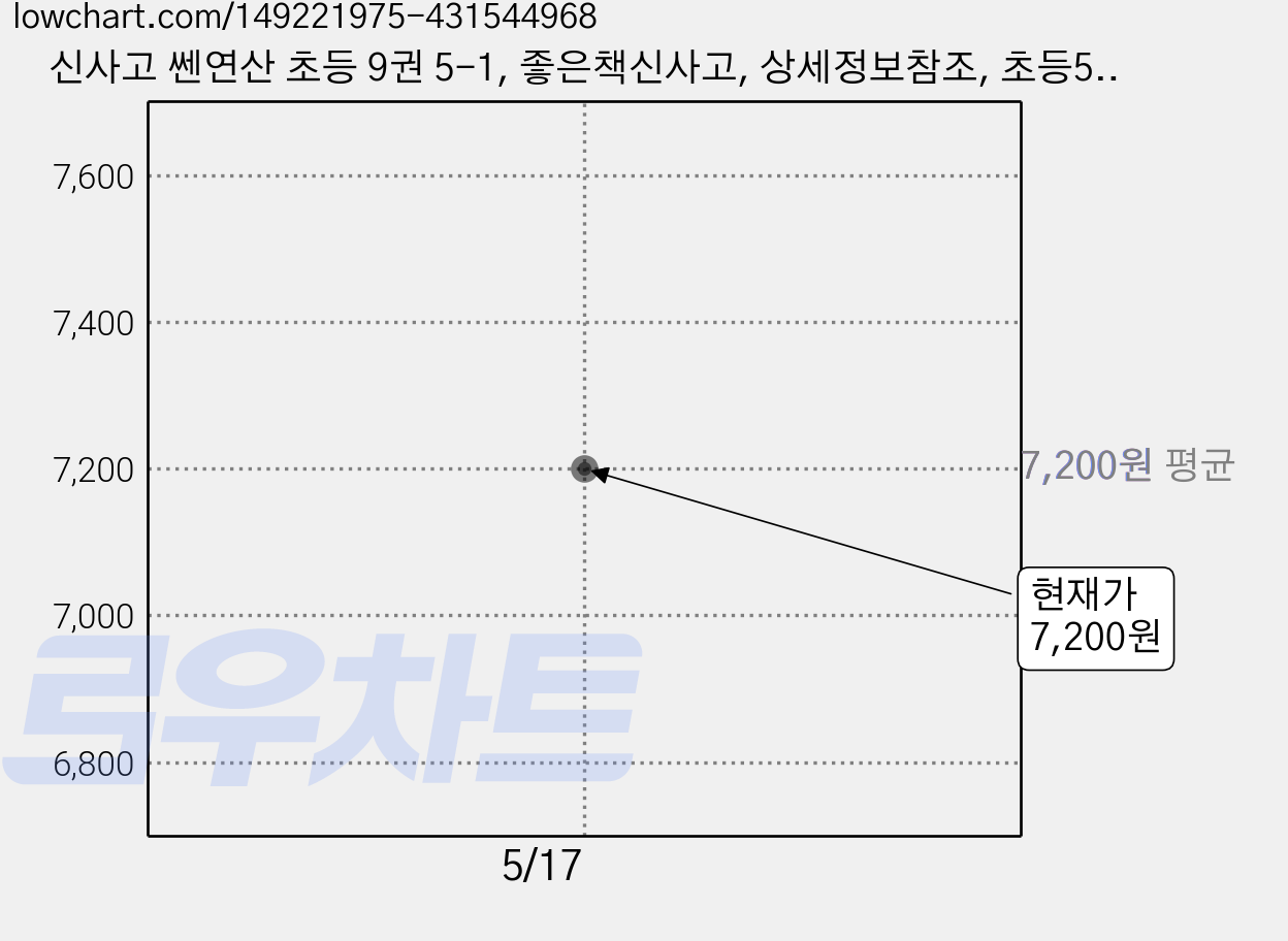 신사고 쎈연산 초등 9권 5-1, 좋은책신사고, 상세정보참조, 초등5학년 가격 변동 차트, 현재가 7,200원