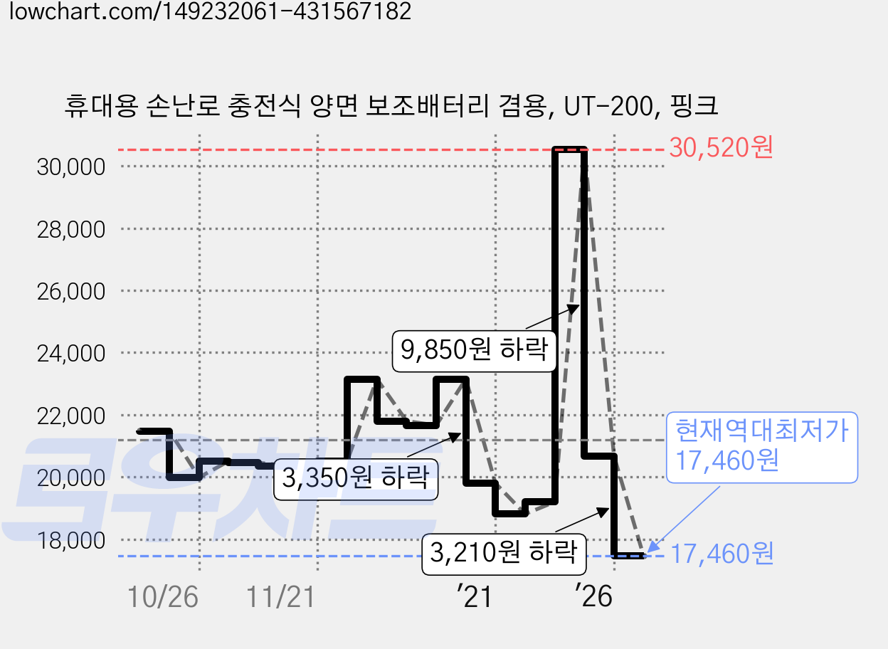 휴대용 손난로 충전식 양면 보조배터리 겸용, UT-200, 핑크 가격 변동 차트, 현재가 17,460원, 역대최저가