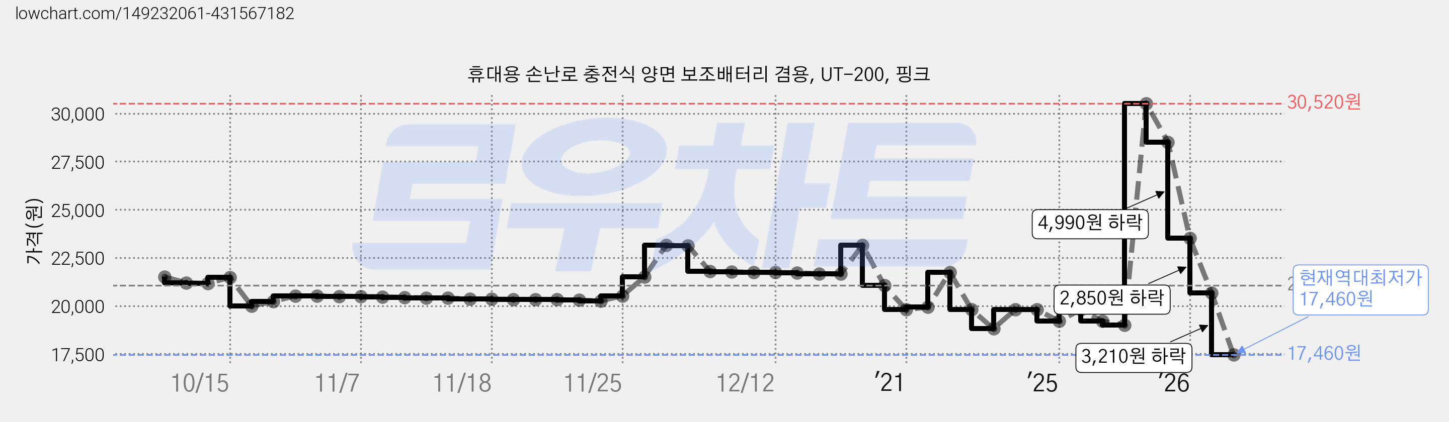 휴대용 손난로 충전식 양면 보조배터리 겸용, UT-200, 핑크 가격 변동 차트, 현재가 17,460원, 역대최저가