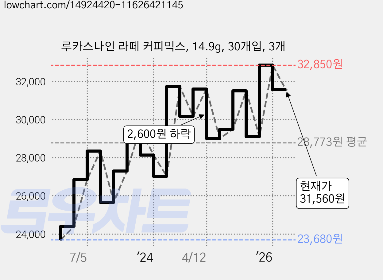 루카스나인 라떼 커피믹스, 14.9g, 30개입, 3개 가격 변동 차트, 현재가 31,560원, 관측 최저가 22,960원