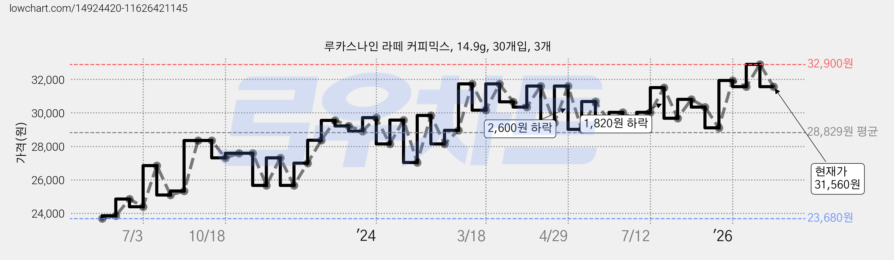 루카스나인 라떼 커피믹스, 14.9g, 30개입, 3개 가격 변동 차트, 현재가 31,560원, 관측 최저가 22,960원