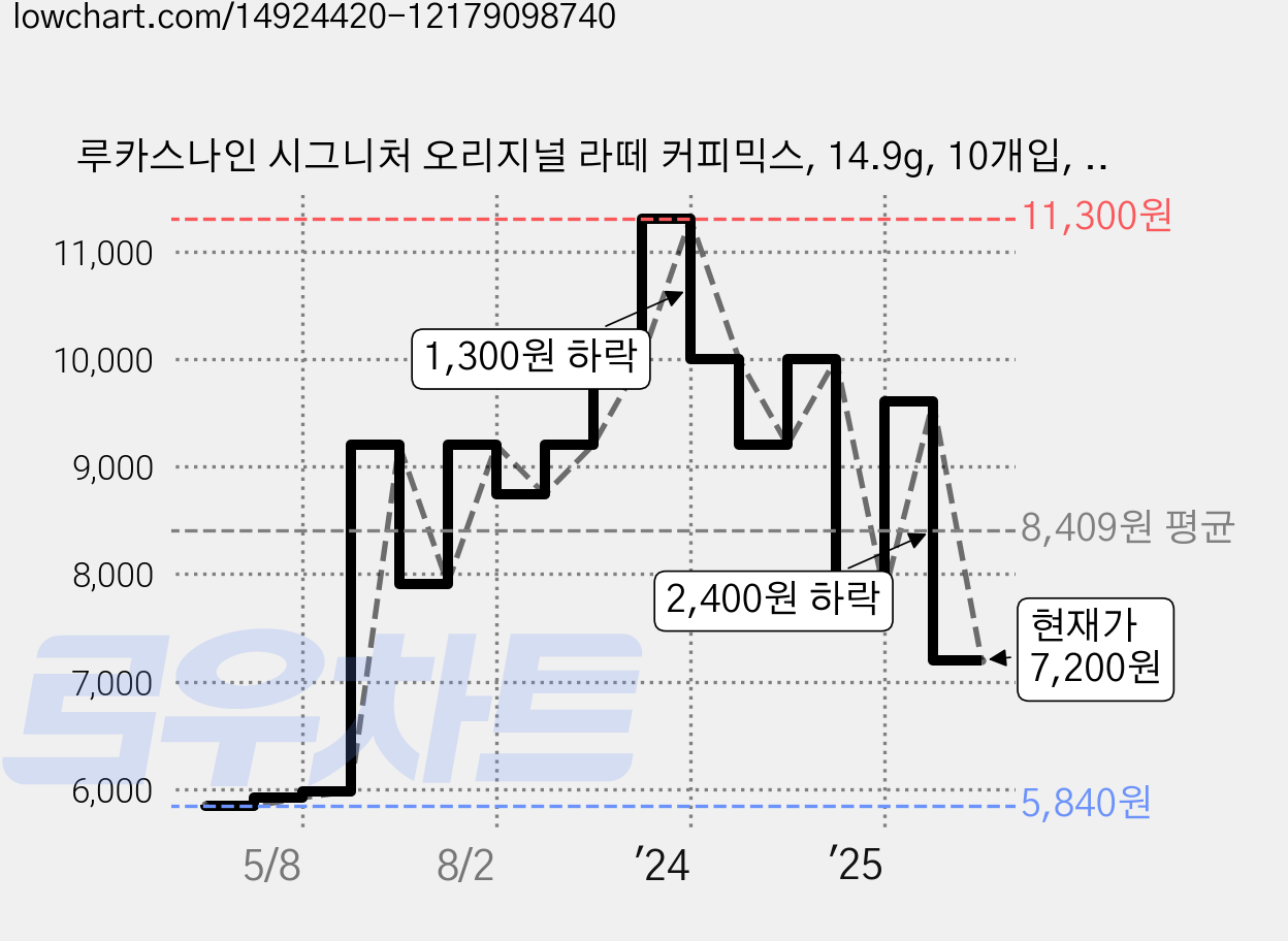 루카스나인 시그니처 오리지널 라떼 커피믹스, 14.9g, 10개입, 2개 가격 변동 차트, 현재가 7,200원, 관측 최저가 5,840원