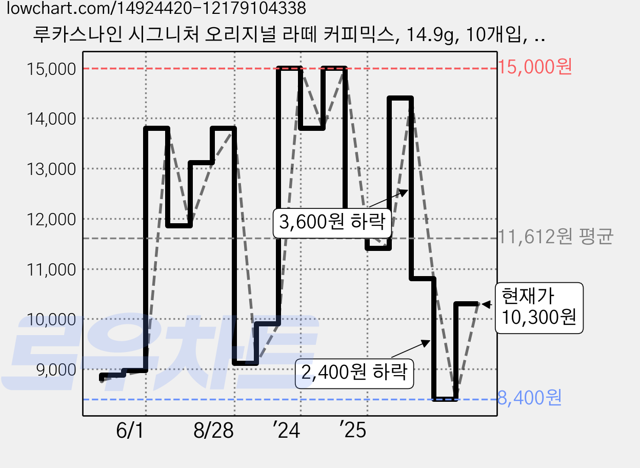 루카스나인 시그니처 오리지널 라떼 커피믹스, 14.9g, 10개입, 3개 가격 변동 차트, 현재가 10,300원, 관측 최저가 8,400원