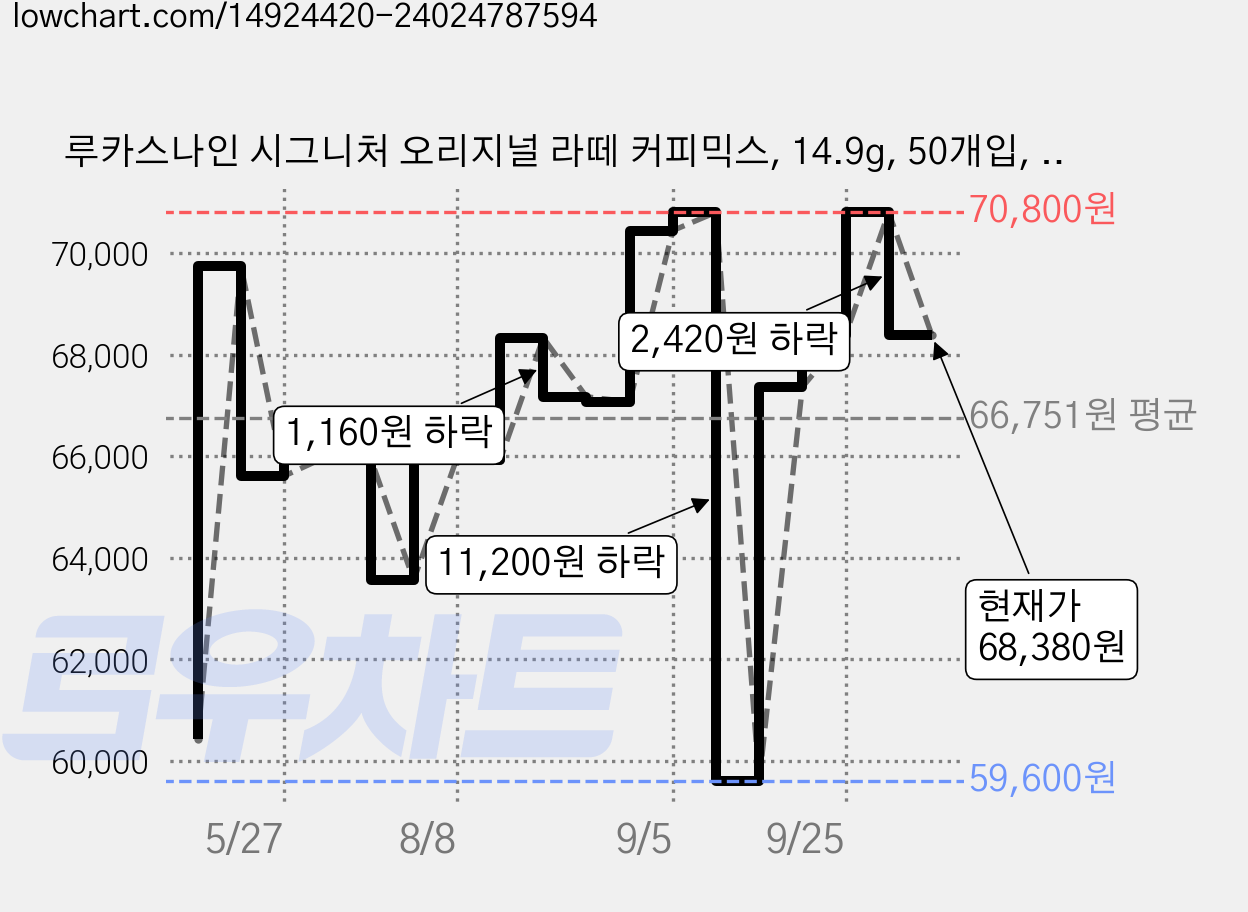루카스나인 시그니처 오리지널 라떼 커피믹스, 14.9g, 50개입, 4개 가격 변동 차트, 현재가 68,380원, 관측 최저가 59,600원
