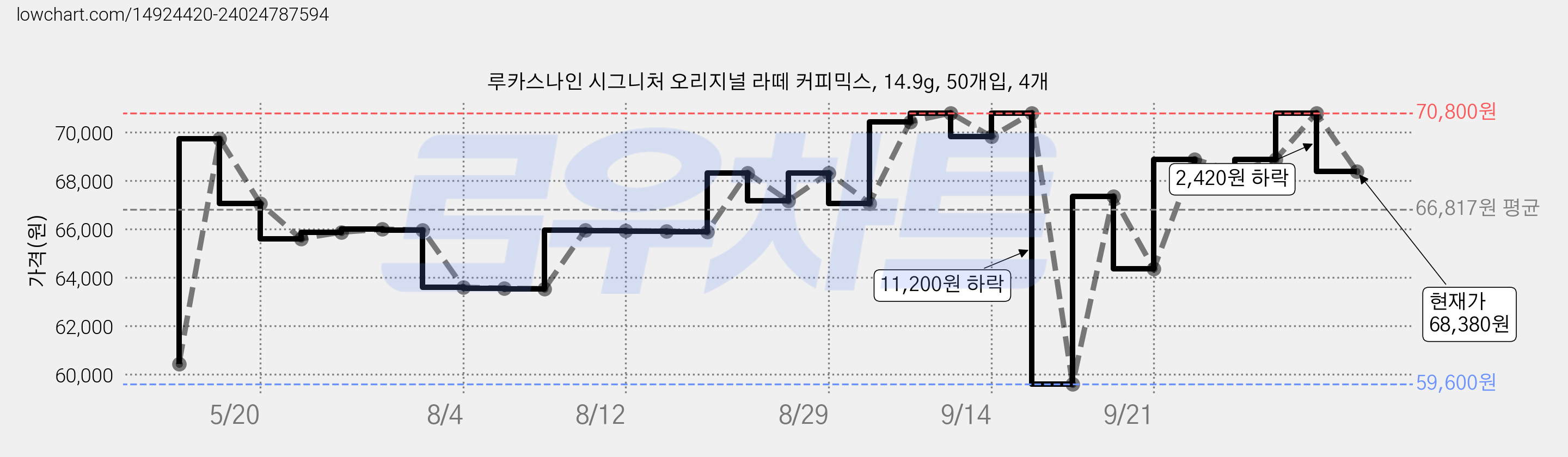 루카스나인 시그니처 오리지널 라떼 커피믹스, 14.9g, 50개입, 4개 가격 변동 차트, 현재가 68,380원, 관측 최저가 59,600원